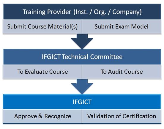 IFGICT Certifications